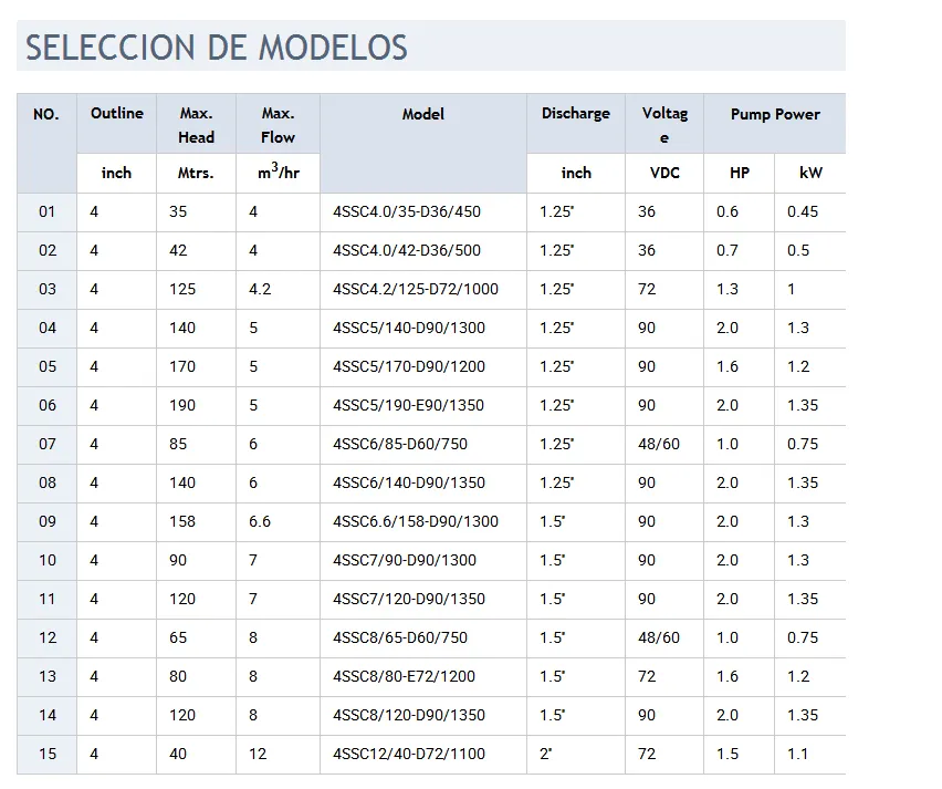 1.5HP 4 pulgadas bombeo de agua solar, bombeo de irrigacion,  MPPT controlador, buena calidad
