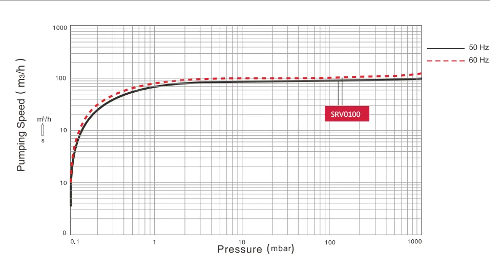 100m3/H Single Stage Sliding Vane Rotary Vacuum Pump