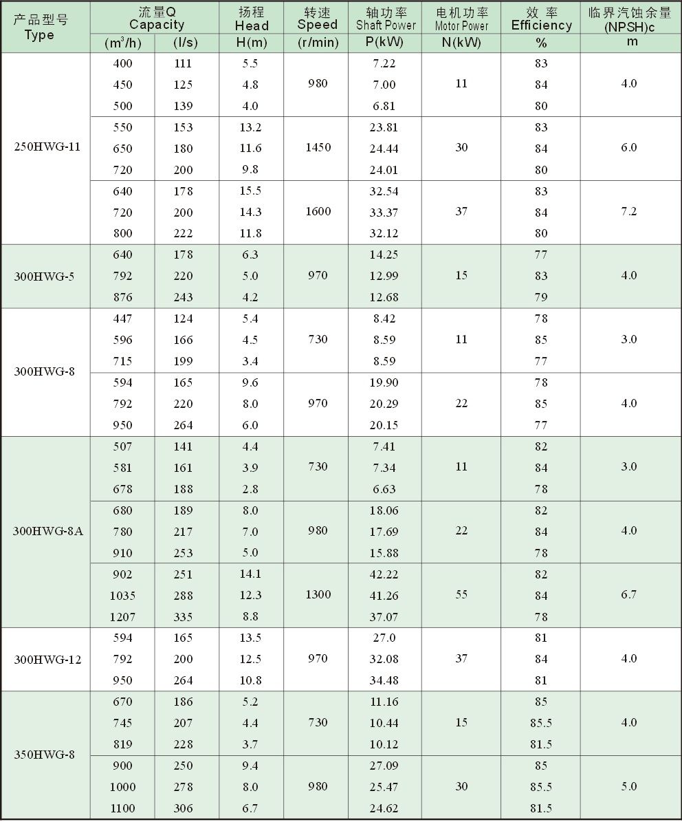 11kw 12kw 55kw 12inch Outlet Diameter Low Head High Quality Efficiency Horizontal Volute Mixed Flow Pump Anti-Wearin (300hwg-8A)