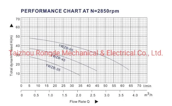 1WZB Series Self-Priming Pump