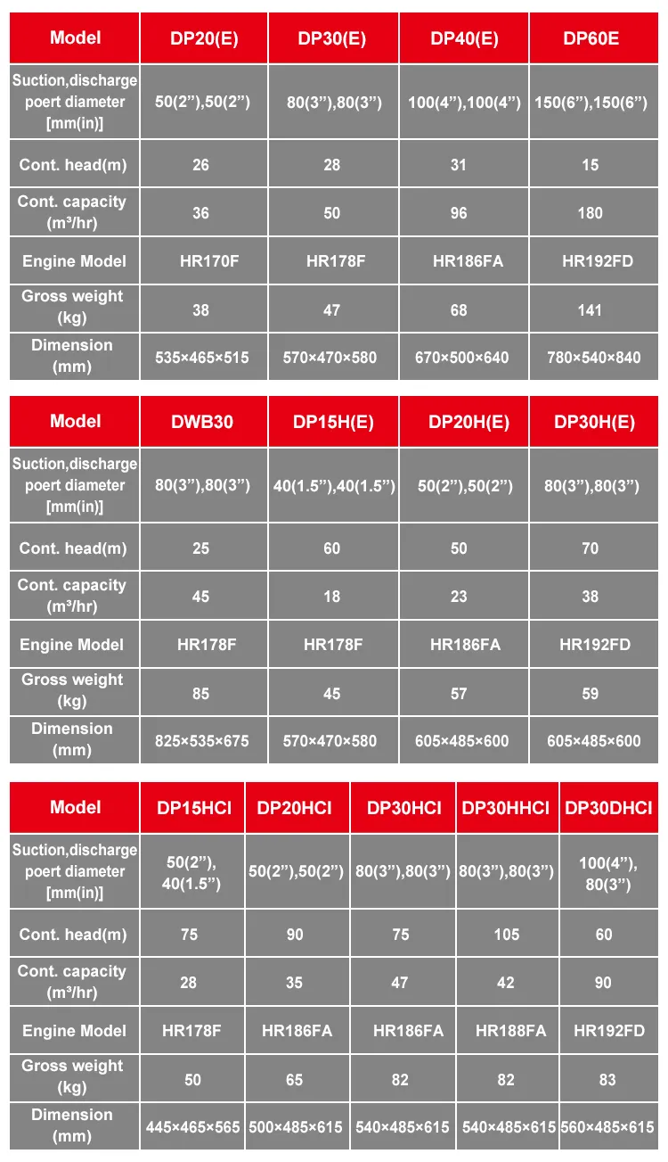 3inch Manually Started Diesel Engine Water Pump Set (DP30)