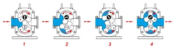 Ace Price Food Grade Stainless Steel Rotor Pump Syrup Shampoo Chocolate Honey Food High Viscosity Liquid Material Transfer Rotary Pump Sanitary Mobile Lobe Pump