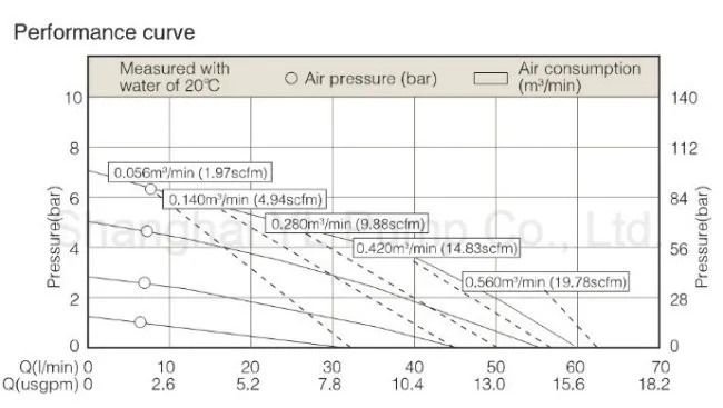 Air Operated PVDF (kynar) Diaphragm Reciprocating Pump for Chemical Industry