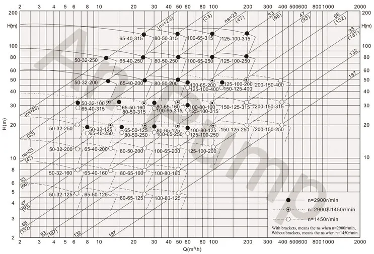 ANSI Standard Single Stage Stainless Steel Centrifugal Transfer Chemical Pump
