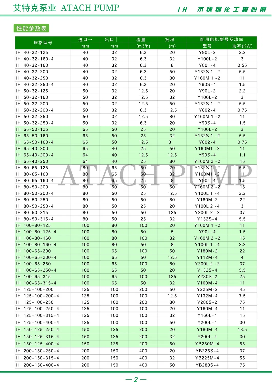 Bare Pump with Shaft Particles Water Pump Ih125-100-315/4 Poles