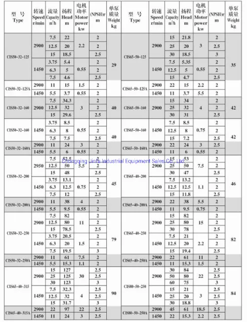 Cis Series Horizontal Centrifugal Boat Water Pump