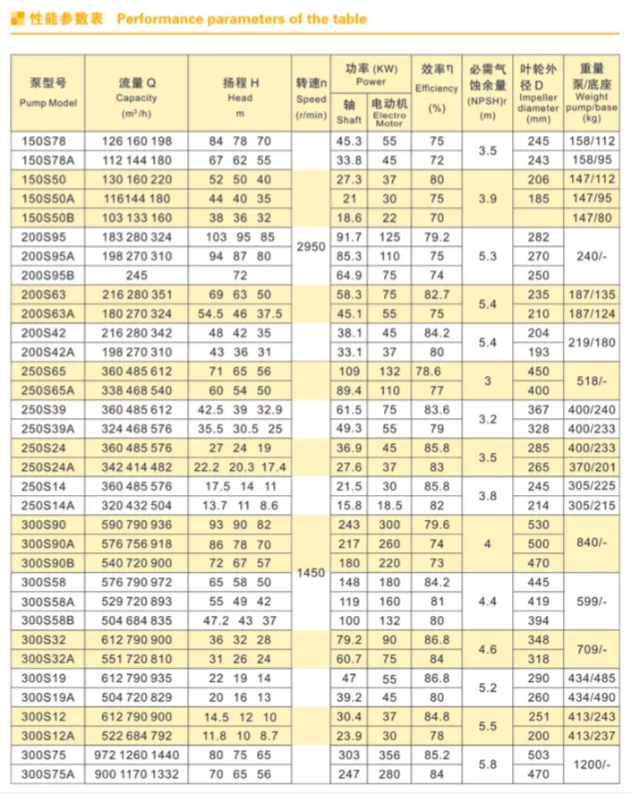 Double Suction Large Capacity Pump with Electric Motor for Waterworks