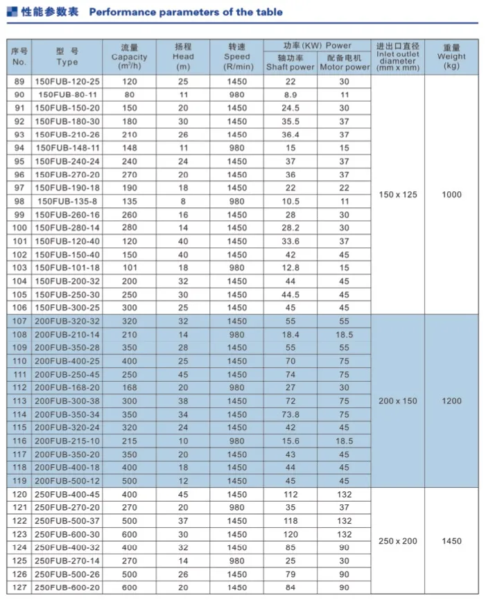 Fub UHMWPE Lined Chemical Pumps for Sulfuric Acid, Nitric Acid, Phosphoric Acid