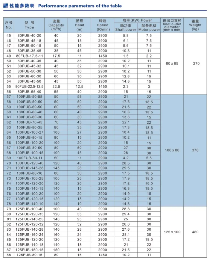 Fub UHMWPE Lined Chemical Pumps for Sulfuric Acid, Nitric Acid, Phosphoric Acid