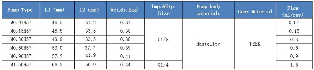 Hastelloy Corrosion Resistance Miniature Magnetic Gear Pump Head M0.07h57