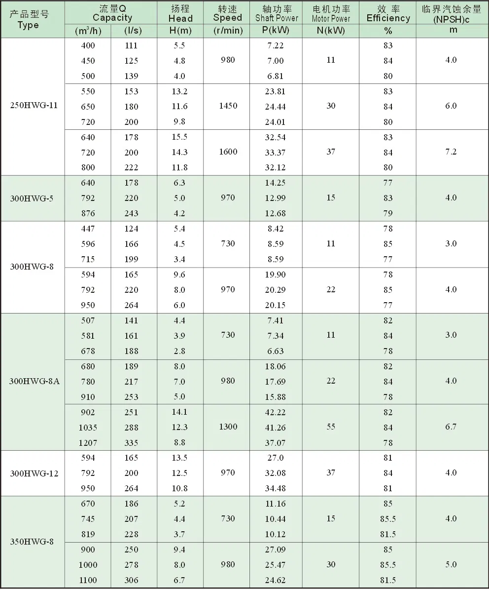 Heavy Duty Water Pump High Flow Chemical Pump Mixed Flow Pump with High Performance
