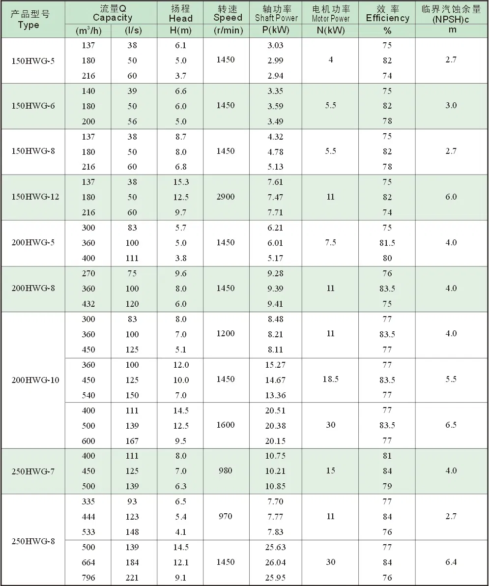 Heavy Duty Water Pump High Flow Chemical Pump Mixed Flow Pump with High Performance