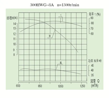 High Performance Low Pressure Industrial Water Pump High Flow Chemical Pump Mixed Flow Pump