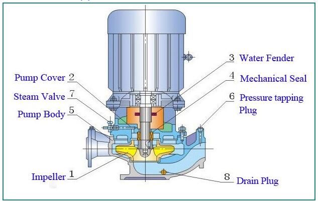 High Pressure Vertical Booster Fire Fighting Inline Centrifugal Pump