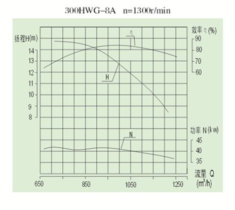 High Quality Axial Mixed Flow Submersible Chemical Pump Sewage Water Pump 300hwg-8A