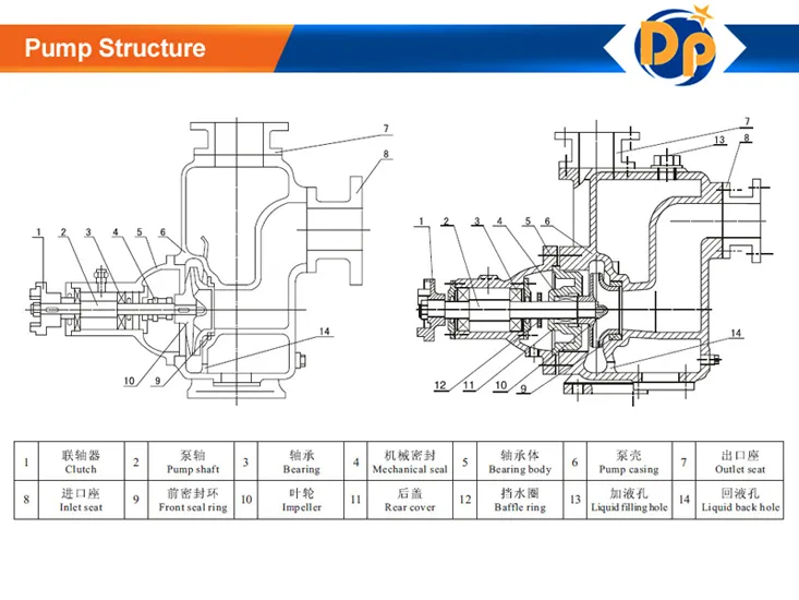 Horizontal Self Priming Centrifugal Water Pump Factory Price