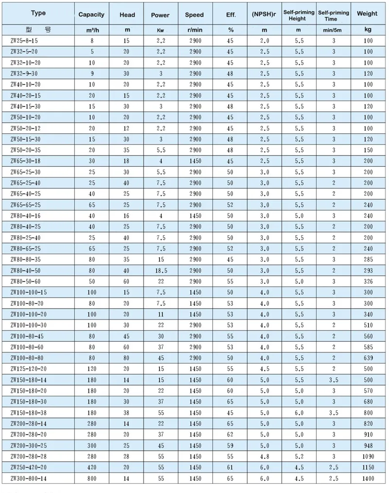 Horizontal Self Priming Centrifugal Water Pump Factory Price