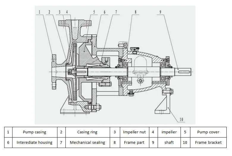 IH Chemical Centrifugal Pump For Pumping Sulfuric Acid