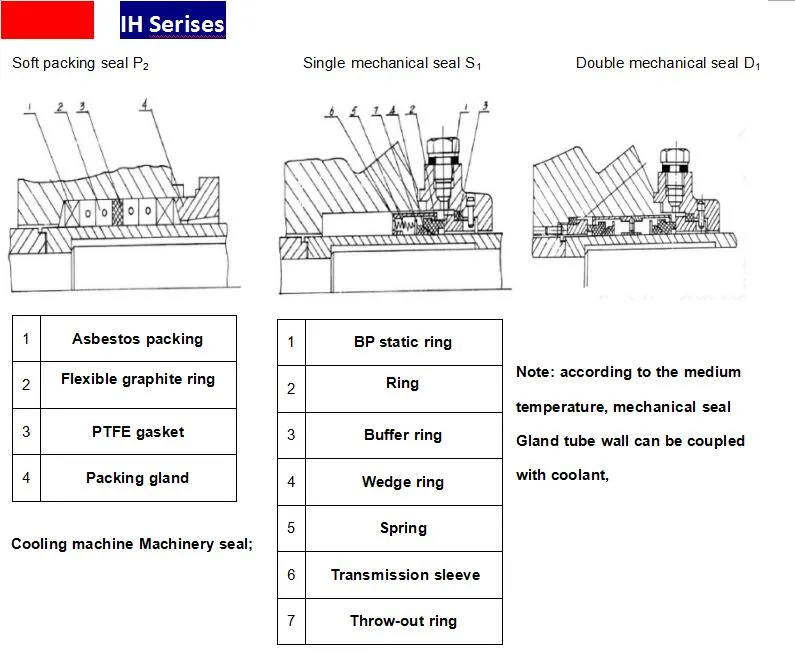 IH Horizontal Electric Motor Driven Single Stage Chemical Pump
