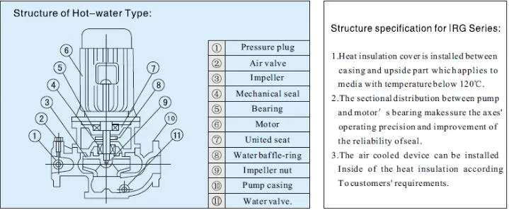 ISG, IRG, IHG ISGB Vertical Single-Stage Single-Suction Centrifugal Pump