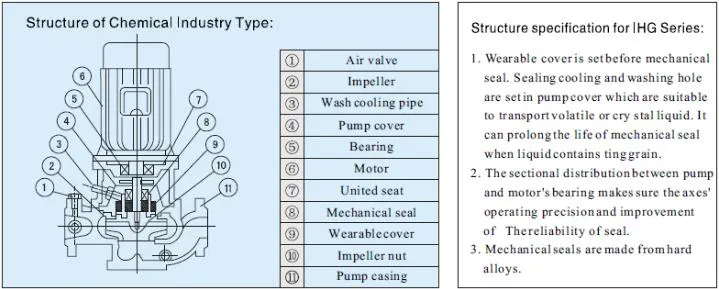 ISG, IRG, IHG ISGB Vertical Single-Stage Single-Suction Centrifugal Pump