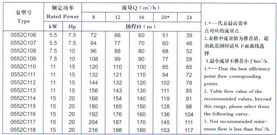 Line-Shaft Deep well Pump of Beite(0552C114, 15kw, 154m)