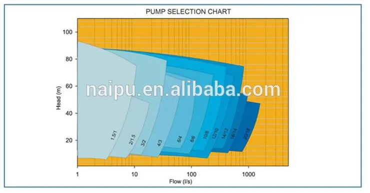 Naipu 12/10 Gold Mine Slurry Centrifugal Mining Sand Dredging Pump for Mining with Rubber Liner