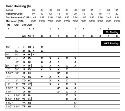 P30/P31 Hydraulic Gear Pump (P3000, P3100)