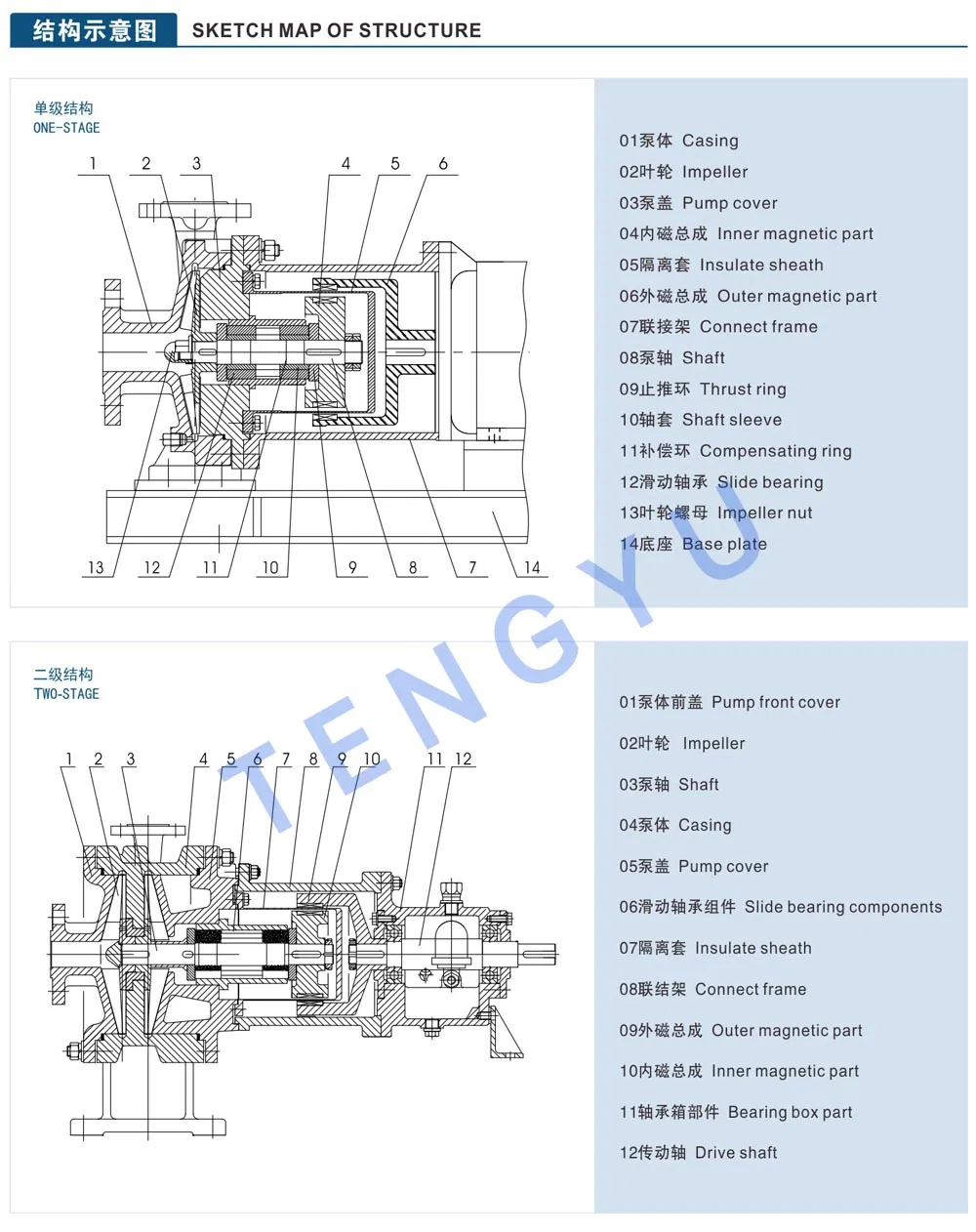 Petrochemical Process Pump Capacity 6.3 Magnetic Drive Tangential Flow Pump