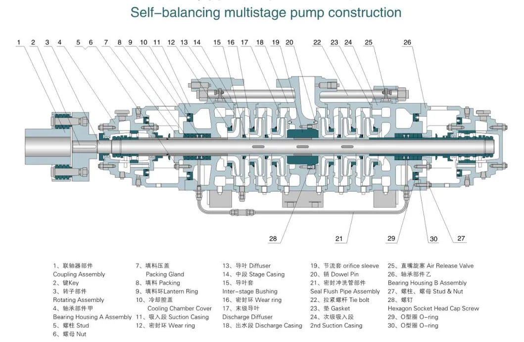 Self-Balancing Multistage Centrifugal Pump / Ring Section Pump Zd150-30 (3-10 stages)