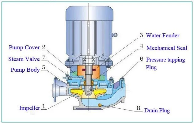 Single Stage Vertical Inline Centrifugal Water Pump with Cheap Price
