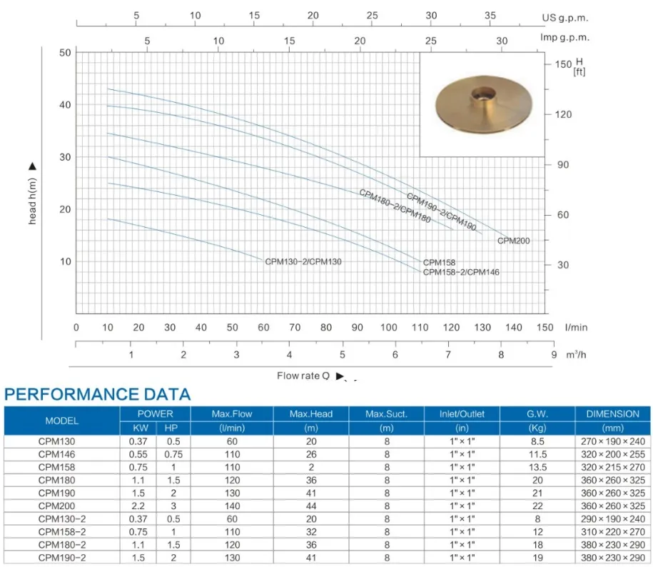 High Flow Agricultural Irrigation Civil Household Boosting Centrifugal Surface Water Pumps Cpm158
