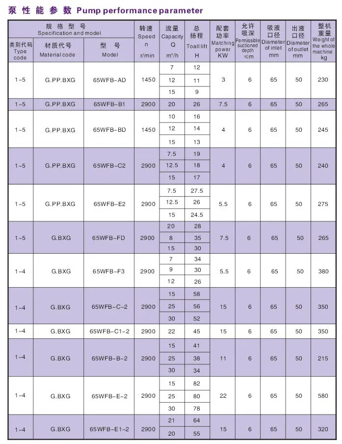 Wfb Series Self-Control Self-Suck Pump Chemical Pump with No Seal