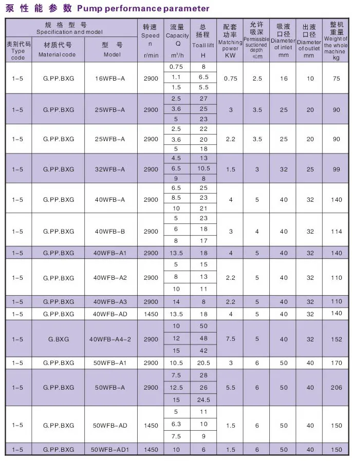 Wfb Series Self-Control Self-Suck Pump Chemical Pump with No Seal