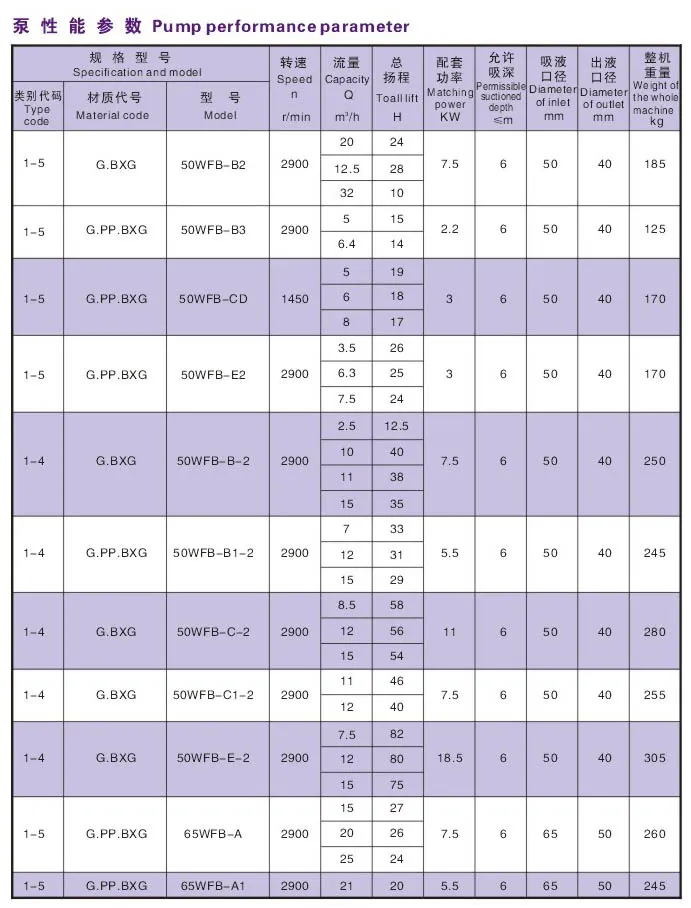 Wfb Series Self-Control Self-Suck Pump Chemical Pump with No Seal