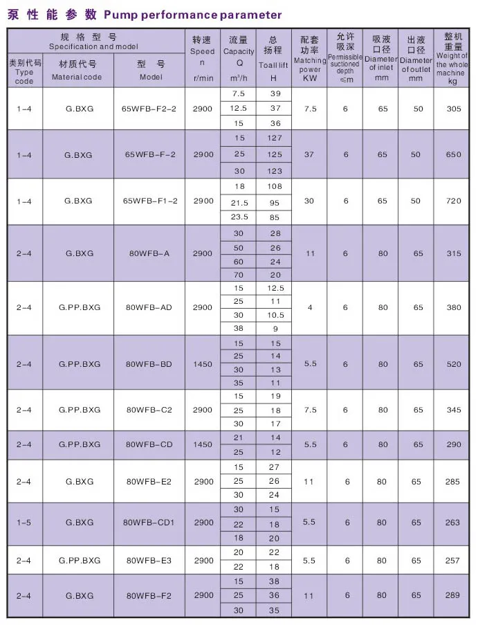 Wfb Series Self-Control Self-Suck Pump Chemical Pump with No Seal